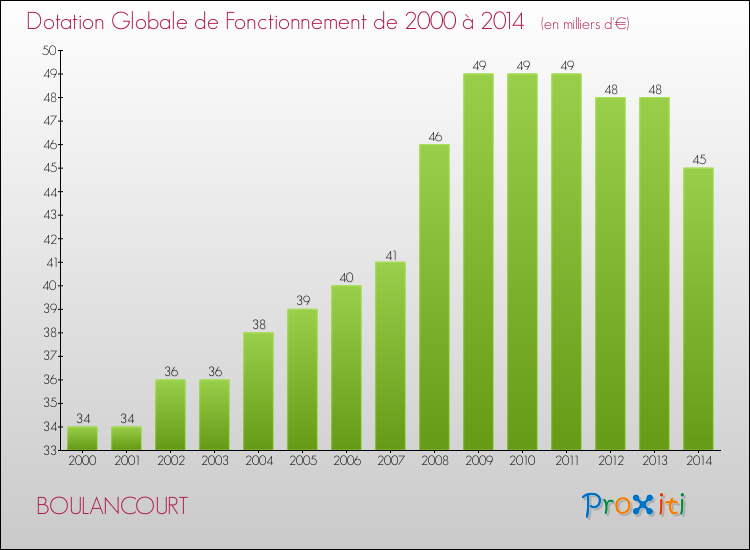 Evolution du montant de la Dotation Globale de Fonctionnement pour BOULANCOURT de 2000 à 2014