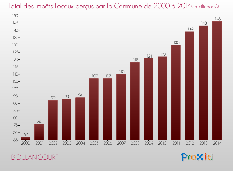 Evolution des Impôts Locaux pour BOULANCOURT de 2000 à 2014