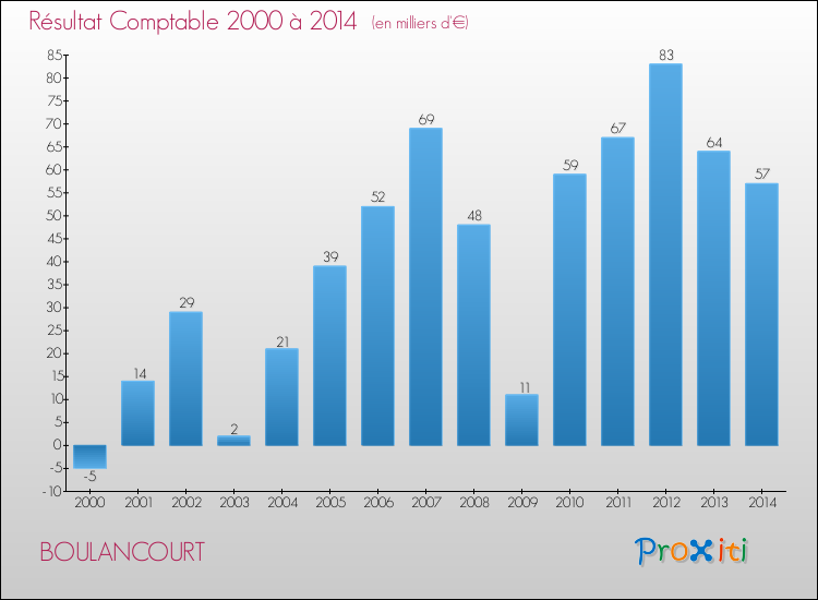 Evolution du résultat comptable pour BOULANCOURT de 2000 à 2014