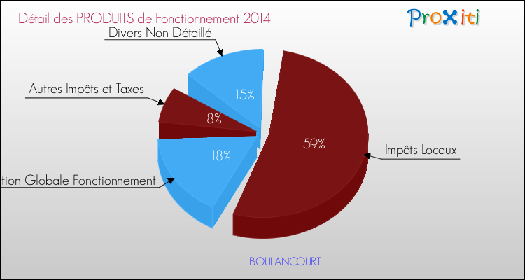 Budget de Fonctionnement 2014 pour la commune de BOULANCOURT