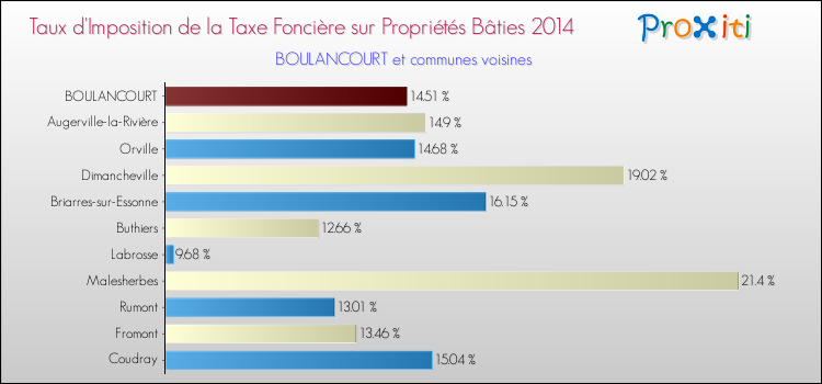 Comparaison des taux d'imposition de la taxe foncière sur le bati 2014 pour BOULANCOURT et les communes voisines