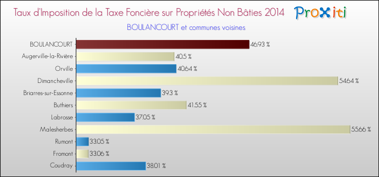 Comparaison des taux d'imposition de la taxe foncière sur les immeubles et terrains non batis 2014 pour BOULANCOURT et les communes voisines