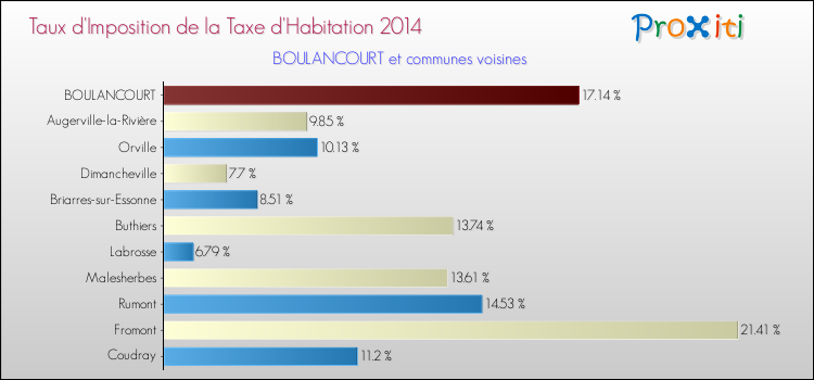 Comparaison des taux d'imposition de la taxe d'habitation 2014 pour BOULANCOURT et les communes voisines