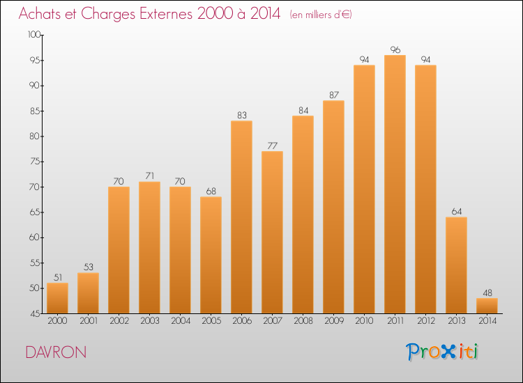 Evolution des Achats et Charges externes pour DAVRON de 2000 à 2014