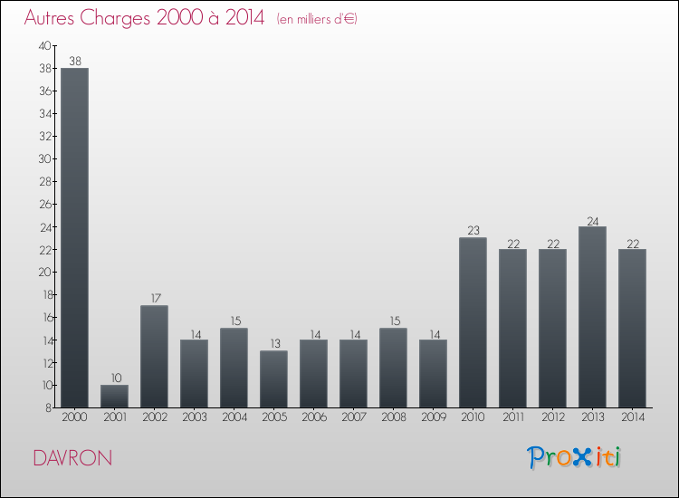 Evolution des Autres Charges Diverses pour DAVRON de 2000 à 2014