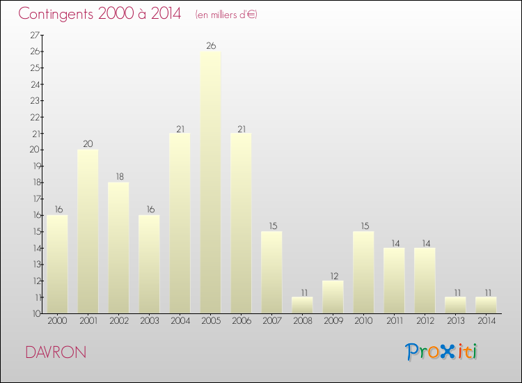 Evolution des Charges de Contingents pour DAVRON de 2000 à 2014