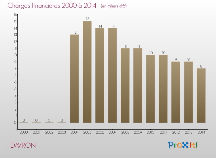 Evolution des Charges Financières pour DAVRON de 2000 à 2014