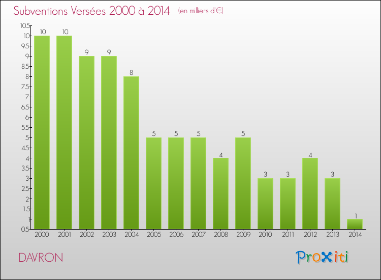Evolution des Subventions Versées pour DAVRON de 2000 à 2014