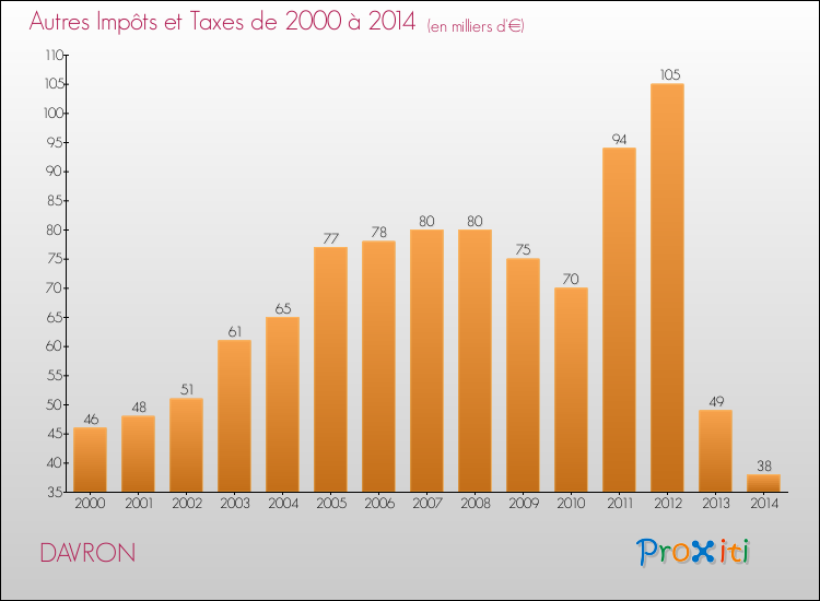 Evolution du montant des autres Impôts et Taxes pour DAVRON de 2000 à 2014