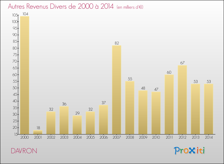 Evolution du montant des autres Revenus Divers pour DAVRON de 2000 à 2014
