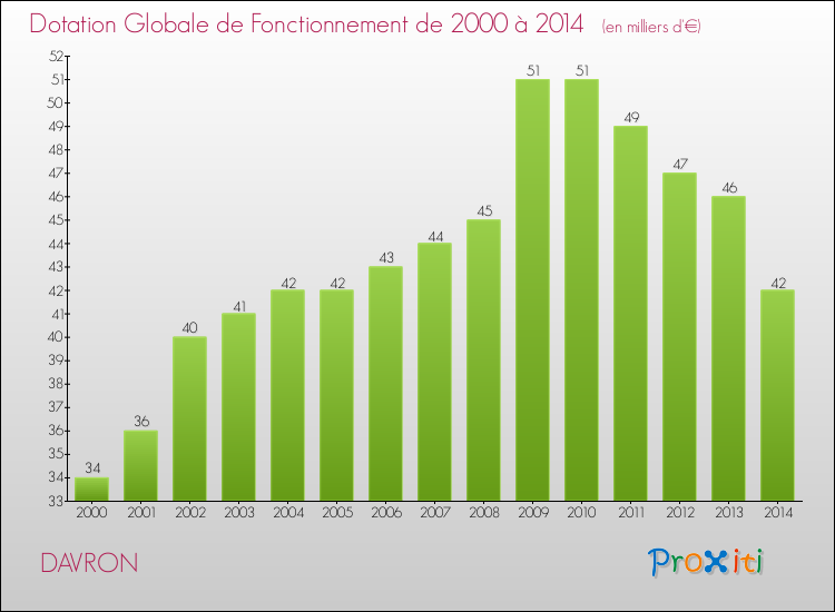 Evolution du montant de la Dotation Globale de Fonctionnement pour DAVRON de 2000 à 2014