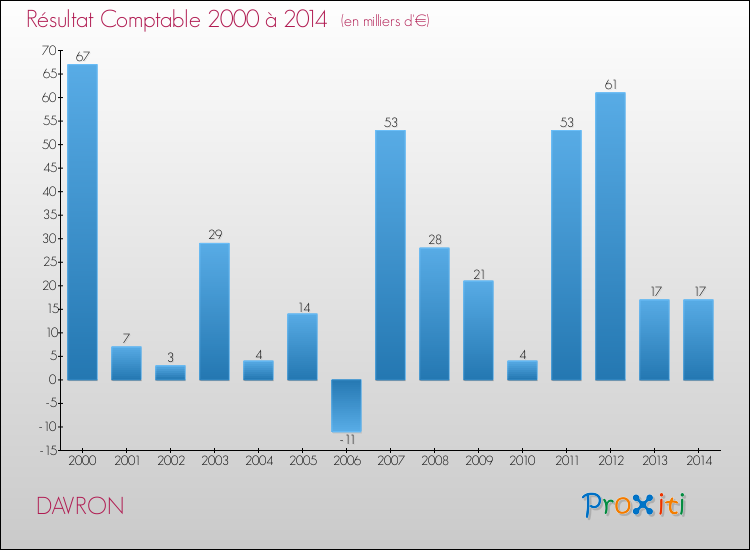 Evolution du résultat comptable pour DAVRON de 2000 à 2014