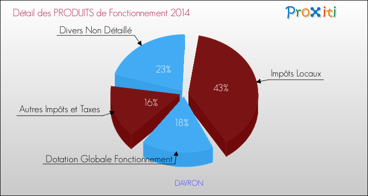 Budget de Fonctionnement 2014 pour la commune de DAVRON