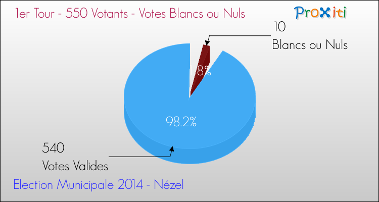 Elections Municipales 2014 - Votes blancs ou nuls au 1er Tour pour la commune de Nézel