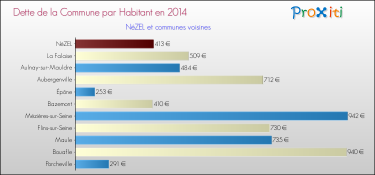 Comparaison de la dette par habitant de la commune en 2014 pour NéZEL et les communes voisines