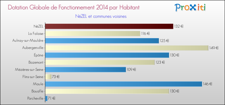 Comparaison des des dotations globales de fonctionnement DGF par habitant pour NéZEL et les communes voisines en 2014.