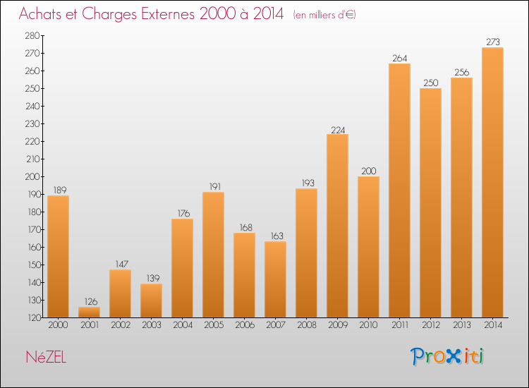 Evolution des Achats et Charges externes pour NéZEL de 2000 à 2014