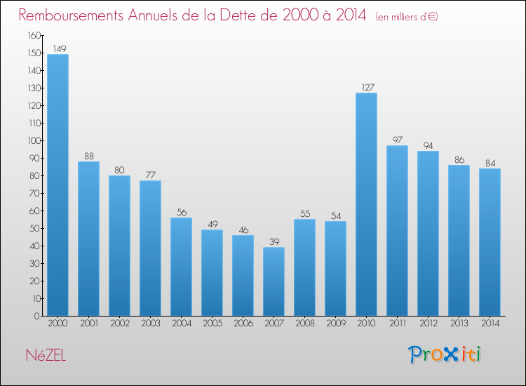 Annuités de la dette  pour NéZEL de 2000 à 2014