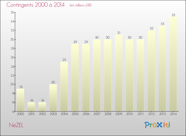 Evolution des Charges de Contingents pour NéZEL de 2000 à 2014