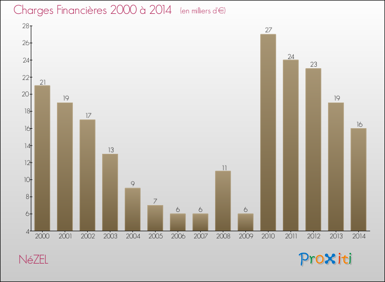 Evolution des Charges Financières pour NéZEL de 2000 à 2014