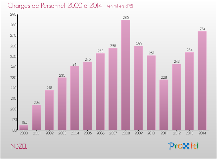 Evolution des dépenses de personnel pour NéZEL de 2000 à 2014