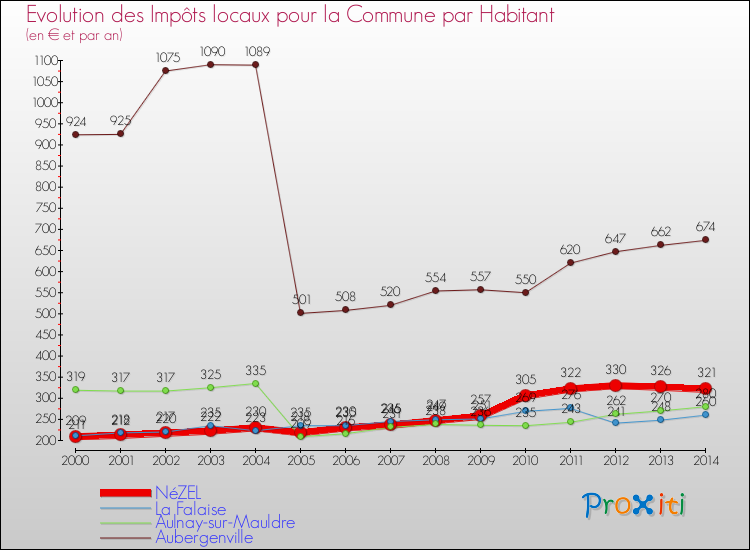 Comparaison des impôts locaux par habitant pour NéZEL et les communes voisines de 2000 à 2014