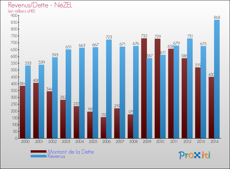 Comparaison de la dette et des revenus pour NéZEL de 2000 à 2014