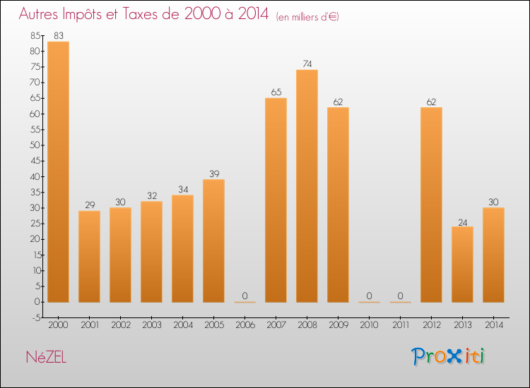 Evolution du montant des autres Impôts et Taxes pour NéZEL de 2000 à 2014