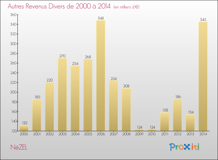 Evolution du montant des autres Revenus Divers pour NéZEL de 2000 à 2014