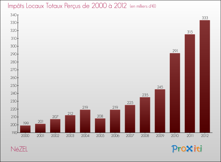 Evolution des Impôts Locaux pour NéZEL de 2000 à 2012