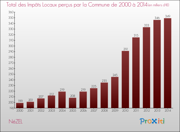 Evolution des Impôts Locaux pour NéZEL de 2000 à 2014