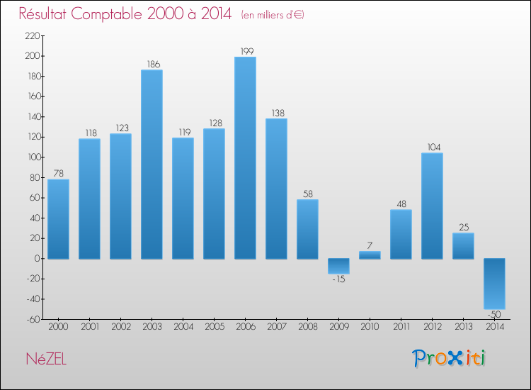Evolution du résultat comptable pour NéZEL de 2000 à 2014
