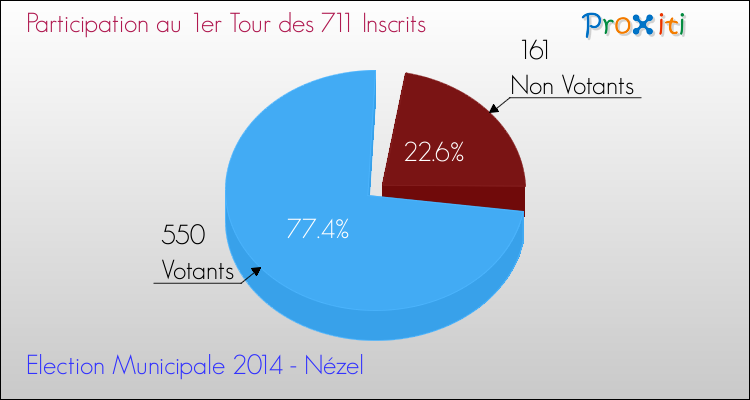 Elections Municipales 2014 - Participation au 1er Tour pour la commune de Nézel