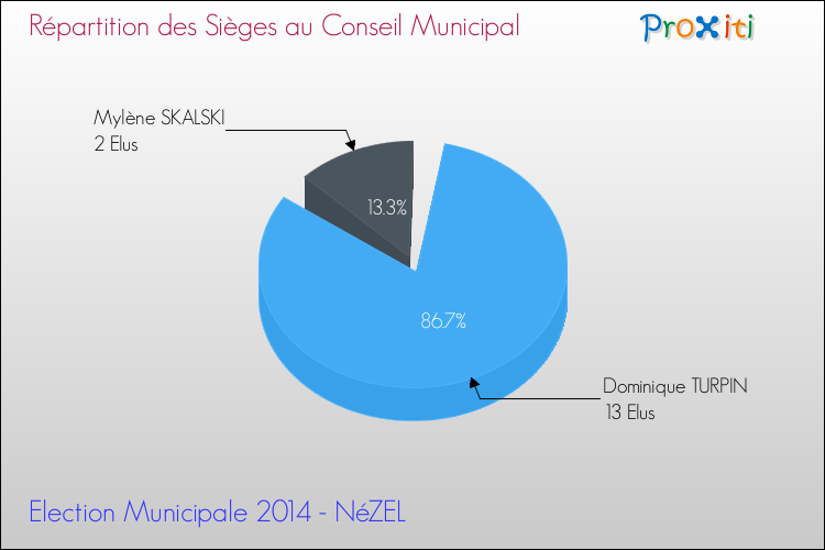 Elections Municipales 2014 - Répartition des élus au conseil municipal entre les listes à l'issue du 1er Tour pour la commune de NéZEL