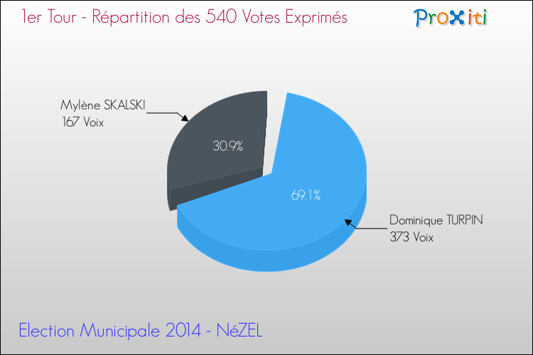 Elections Municipales 2014 - Répartition des votes exprimés au 1er Tour pour la commune de NéZEL