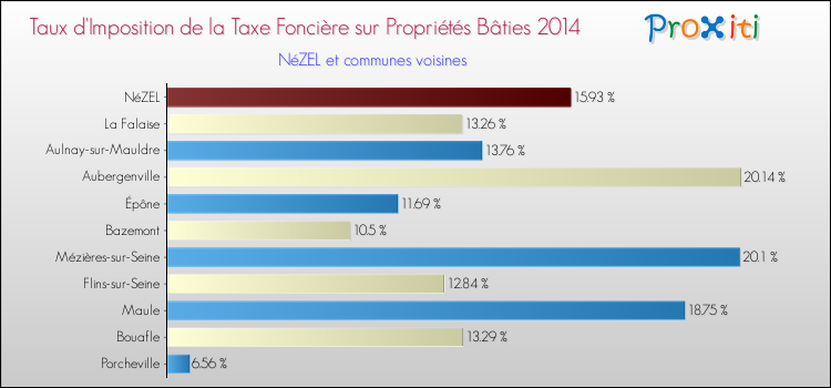Comparaison des taux d'imposition de la taxe foncière sur le bati 2014 pour NéZEL et les communes voisines