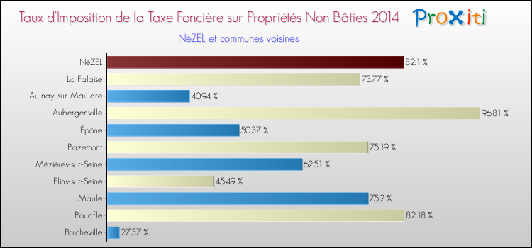 Comparaison des taux d'imposition de la taxe foncière sur les immeubles et terrains non batis 2014 pour NéZEL et les communes voisines