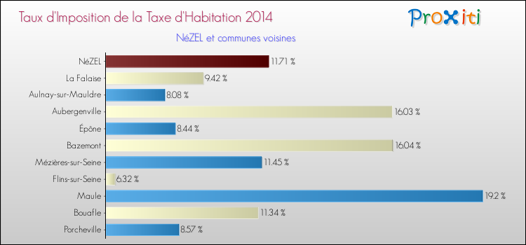 Comparaison des taux d'imposition de la taxe d'habitation 2014 pour NéZEL et les communes voisines