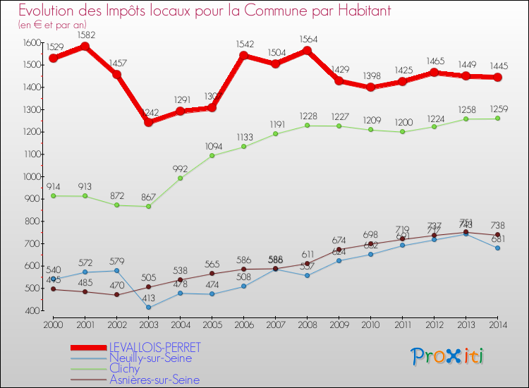 Comparaison des impôts locaux par habitant pour LEVALLOIS-PERRET et les communes voisines de 2000 à 2014