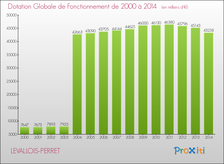 Evolution du montant de la Dotation Globale de Fonctionnement pour LEVALLOIS-PERRET de 2000 à 2014