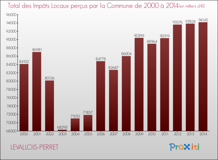 Evolution des Impôts Locaux pour LEVALLOIS-PERRET de 2000 à 2014