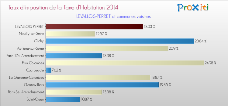 Comparaison des taux d'imposition de la taxe d'habitation 2014 pour LEVALLOIS-PERRET et les communes voisines