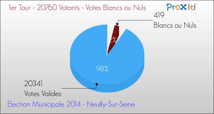 Elections Municipales 2014 - Votes blancs ou nuls au 1er Tour pour la commune de Neuilly-Sur-Seine