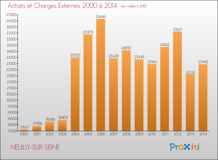 Evolution des Achats et Charges externes pour NEUILLY-SUR-SEINE de 2000 à 2014