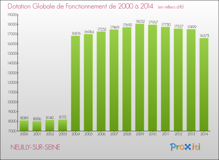 Evolution du montant de la Dotation Globale de Fonctionnement pour NEUILLY-SUR-SEINE de 2000 à 2014
