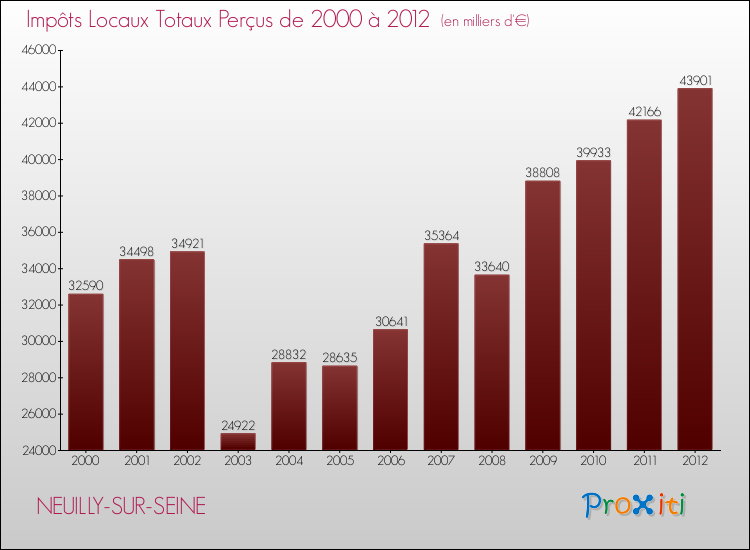 Evolution des Impôts Locaux pour NEUILLY-SUR-SEINE de 2000 à 2012