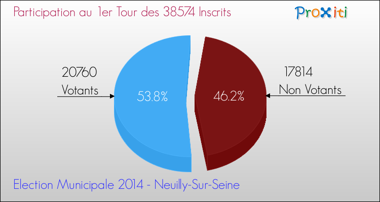 Elections Municipales 2014 - Participation au 1er Tour pour la commune de Neuilly-Sur-Seine