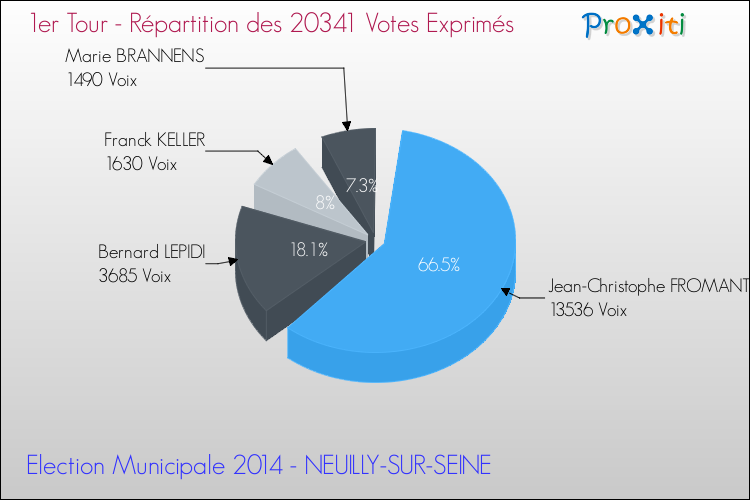 Elections Municipales 2014 - Répartition des votes exprimés au 1er Tour pour la commune de NEUILLY-SUR-SEINE