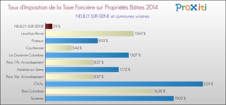 Comparaison des taux d'imposition de la taxe foncière sur le bati 2014 pour NEUILLY-SUR-SEINE et les communes voisines