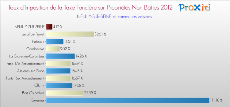 Comparaison des taux d'imposition de la taxe foncière sur les immeubles et terrains non batis 2012 pour NEUILLY-SUR-SEINE et les communes voisines
